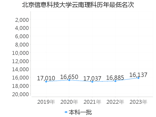 最低分名次