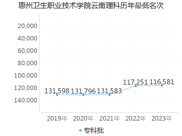 最低分名次