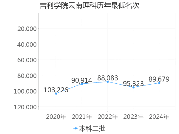 最低分名次