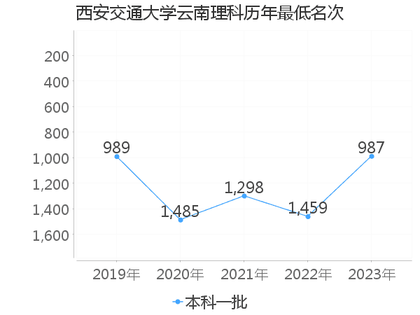 最低分名次