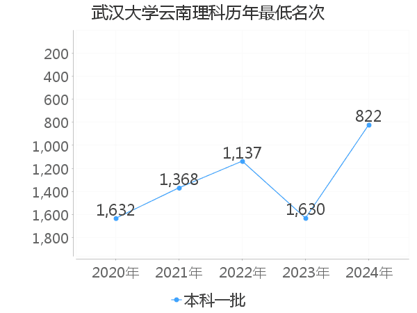 最低分名次