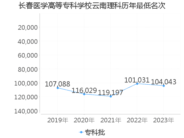 最低分名次