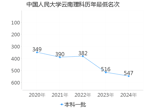 最低分名次