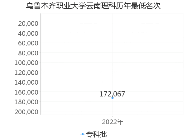 最低分名次