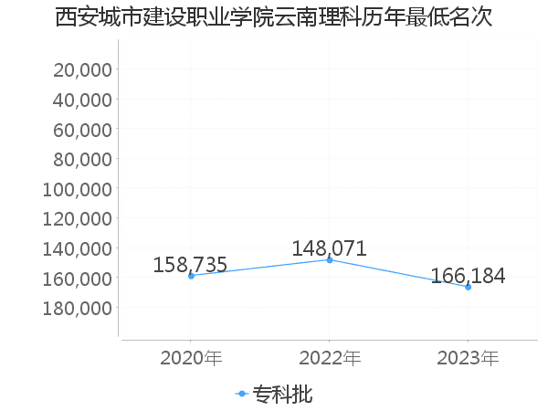 最低分名次