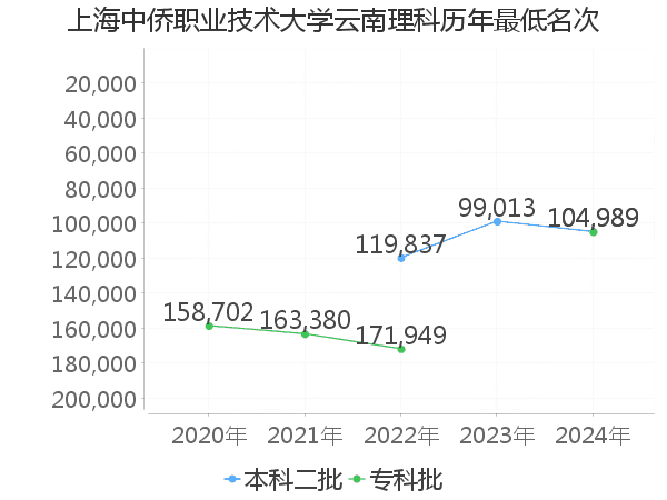 最低分名次