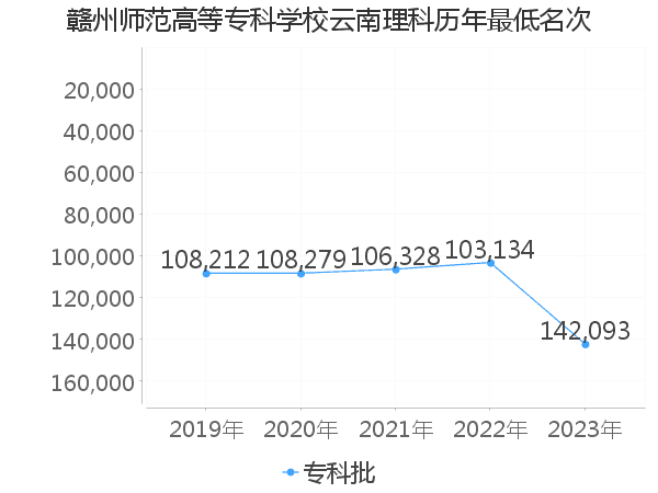 最低分名次