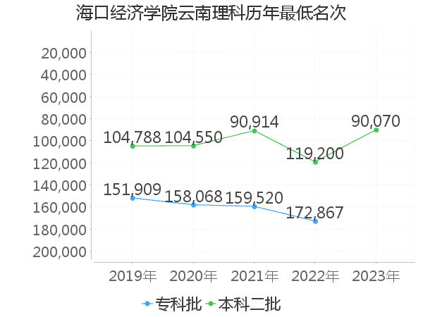 最低分名次