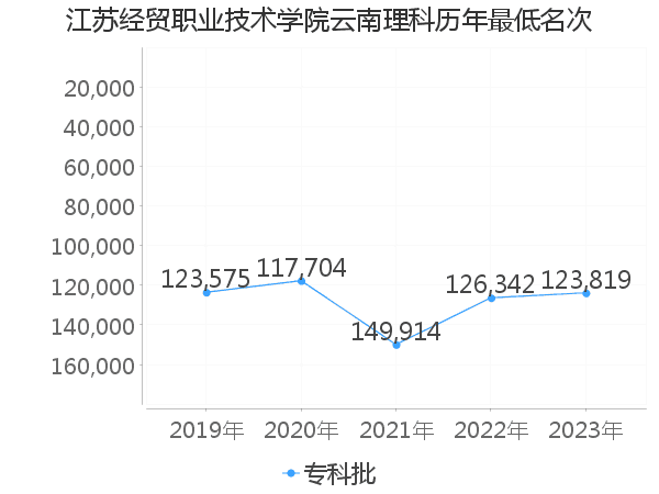 最低分名次