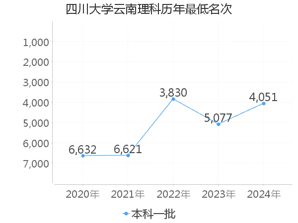 最低分名次