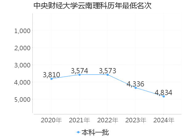 最低分名次