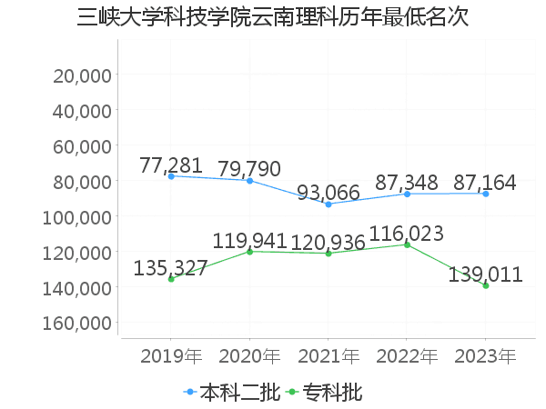 最低分名次