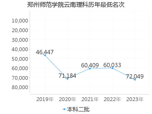 最低分名次