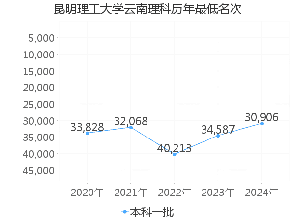 最低分名次