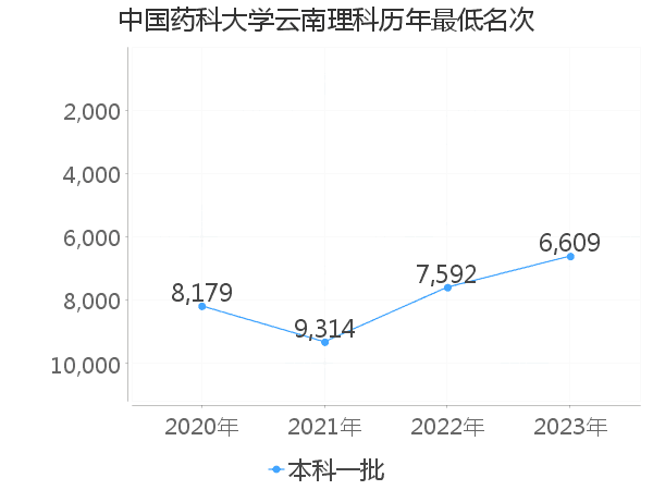 最低分名次