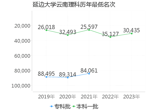 最低分名次