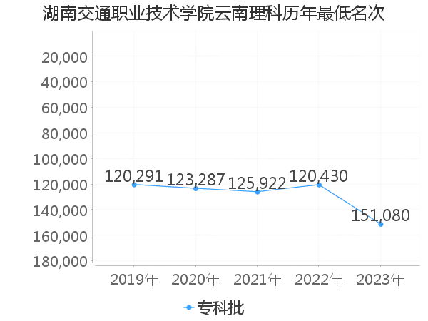 最低分名次