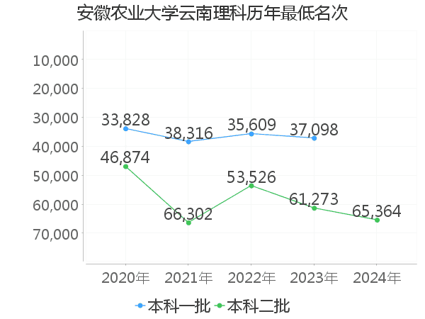 最低分名次