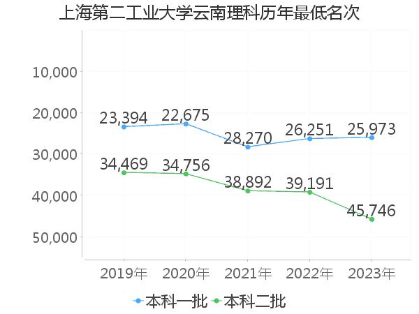 最低分名次