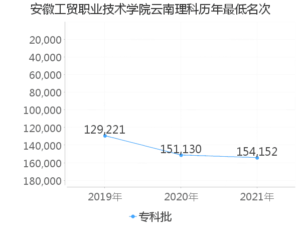 最低分名次