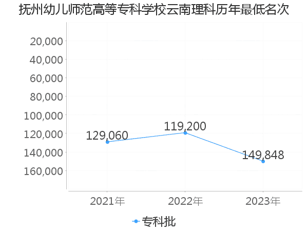 最低分名次