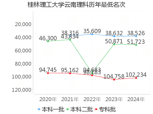 最低分名次