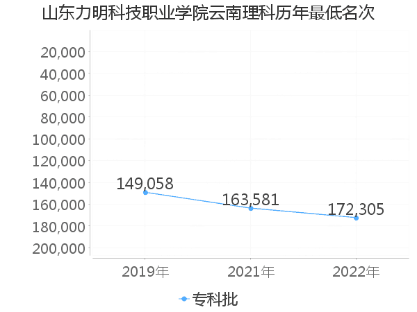 最低分名次