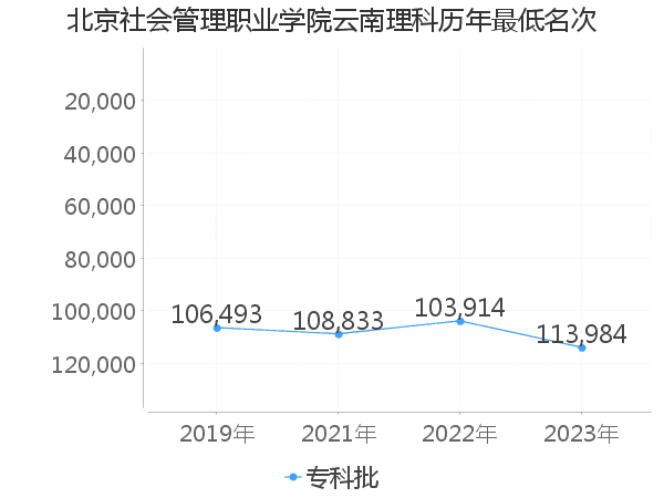 最低分名次