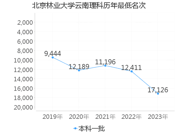 最低分名次