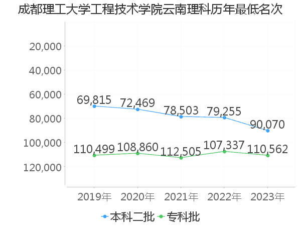 最低分名次