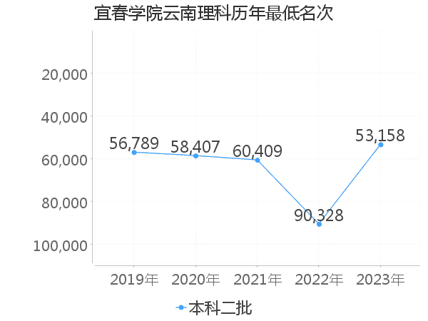 最低分名次