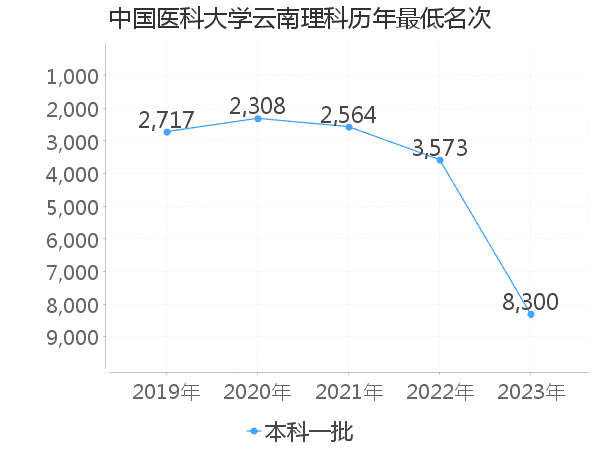 最低分名次