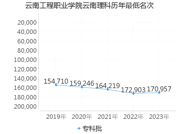 最低分名次