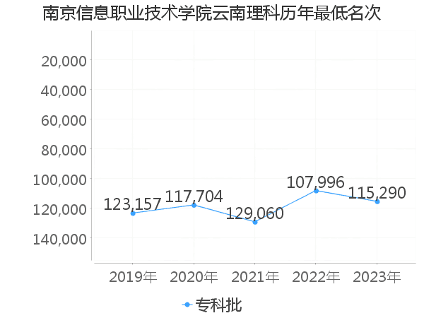 最低分名次