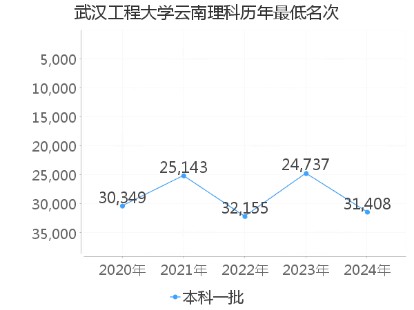 最低分名次