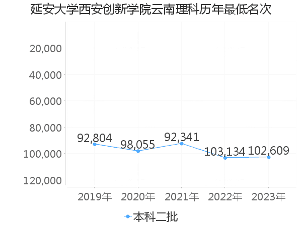 最低分名次