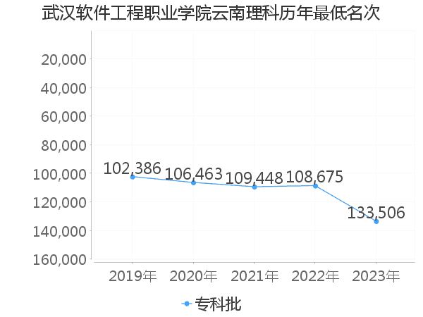 最低分名次