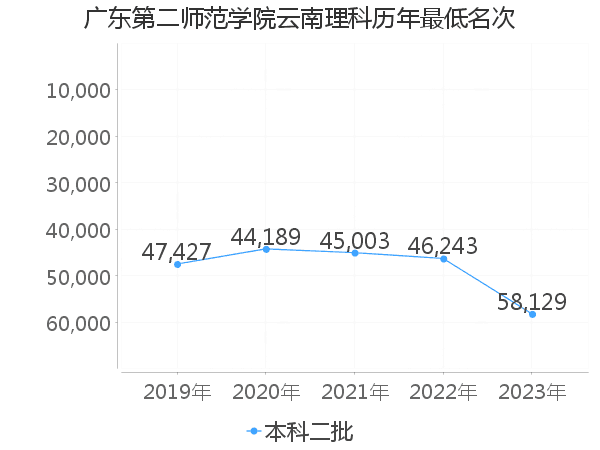 最低分名次