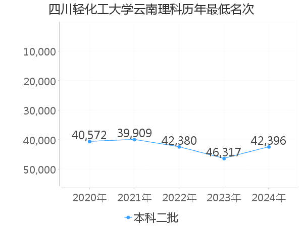 最低分名次