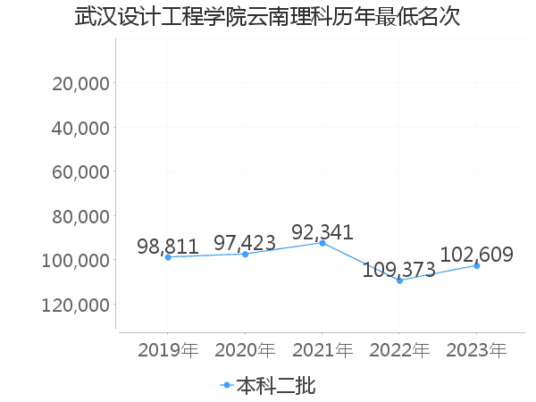 最低分名次