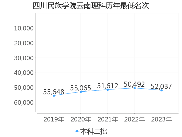 最低分名次