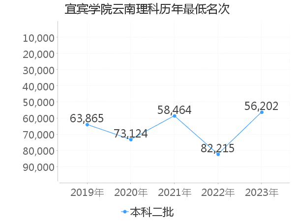 最低分名次