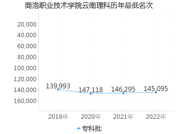 最低分名次