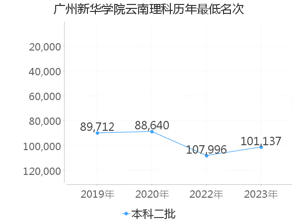 最低分名次