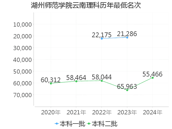 最低分名次