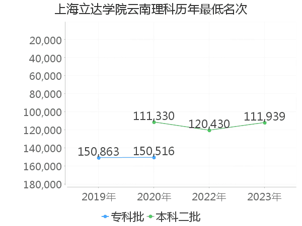 最低分名次