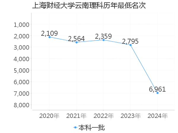 最低分名次