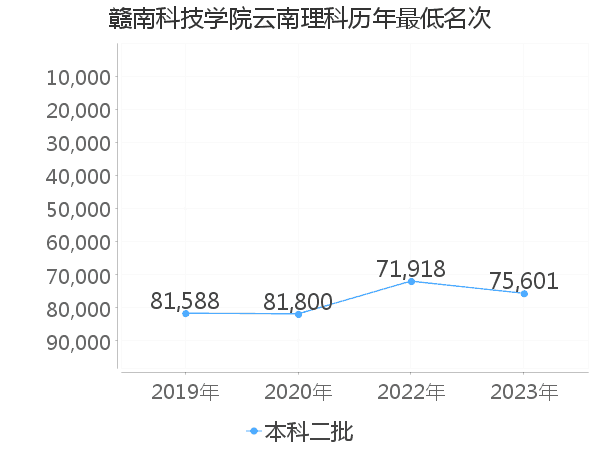 最低分名次