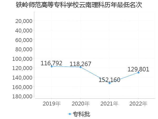 最低分名次