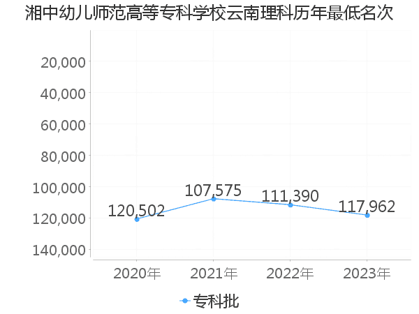 最低分名次